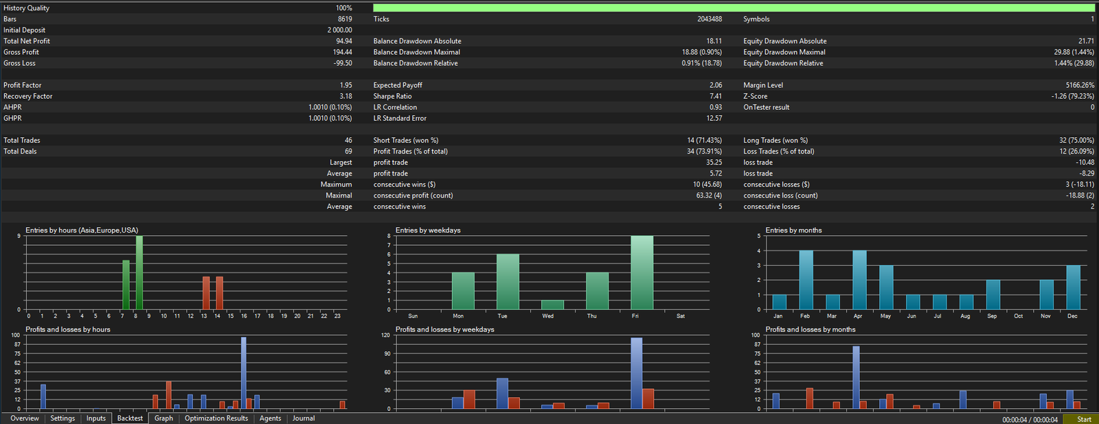 AUDCHF Stats